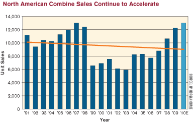 NorthAmericanCombineSales